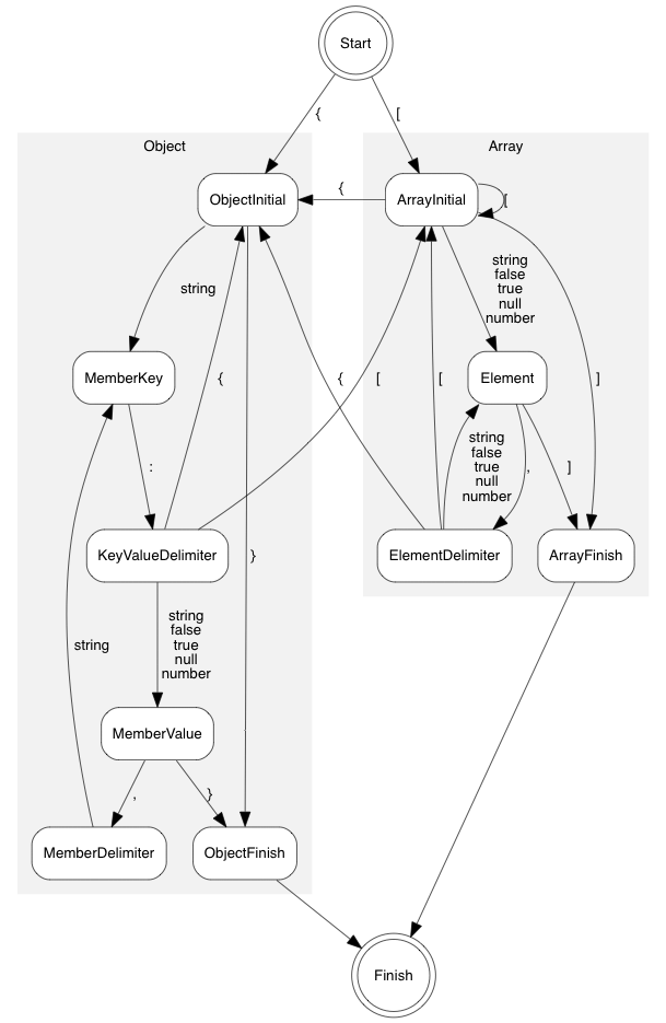 iterative-parser-states-diagram.png